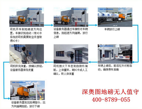 車(chē)輛過(guò)磅流程圖