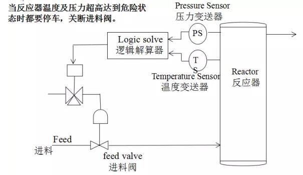 SIS安全儀表系統(tǒng)的功能安全？安全儀表系統(tǒng)SIS廠家