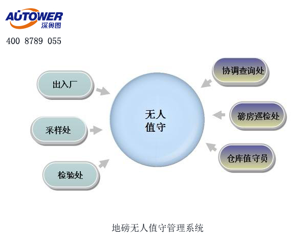 化工行業(yè)可以使用無人值守稱重系統(tǒng)進行過磅嗎？